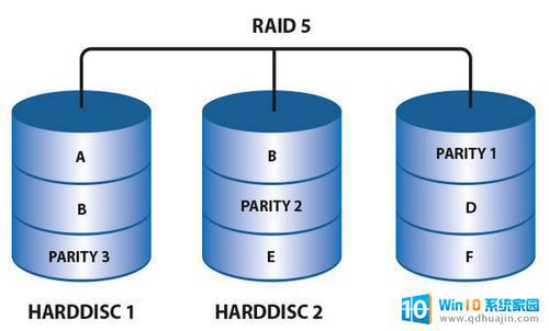 raid磁盘的文件系统是什么 RAID磁盘阵列是什么原理及优缺点？