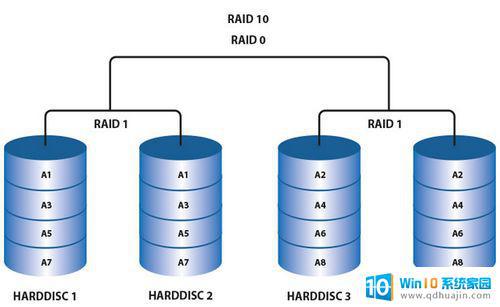 raid磁盘的文件系统是什么 RAID磁盘阵列是什么原理及优缺点？