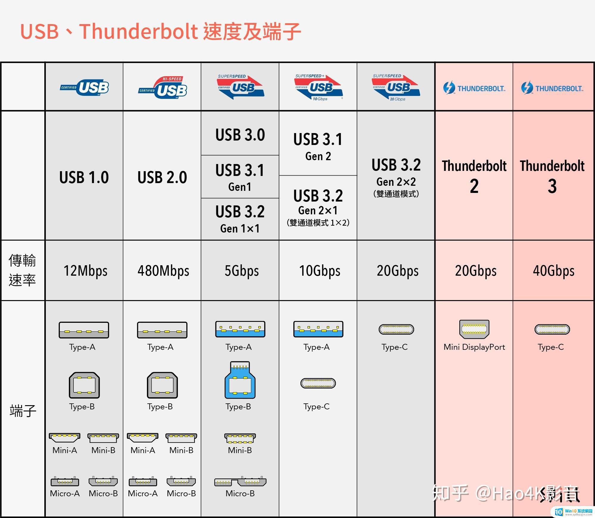usb4 2.0有支持的u盘吗 USB 4.0格式支持的接口类型有哪些