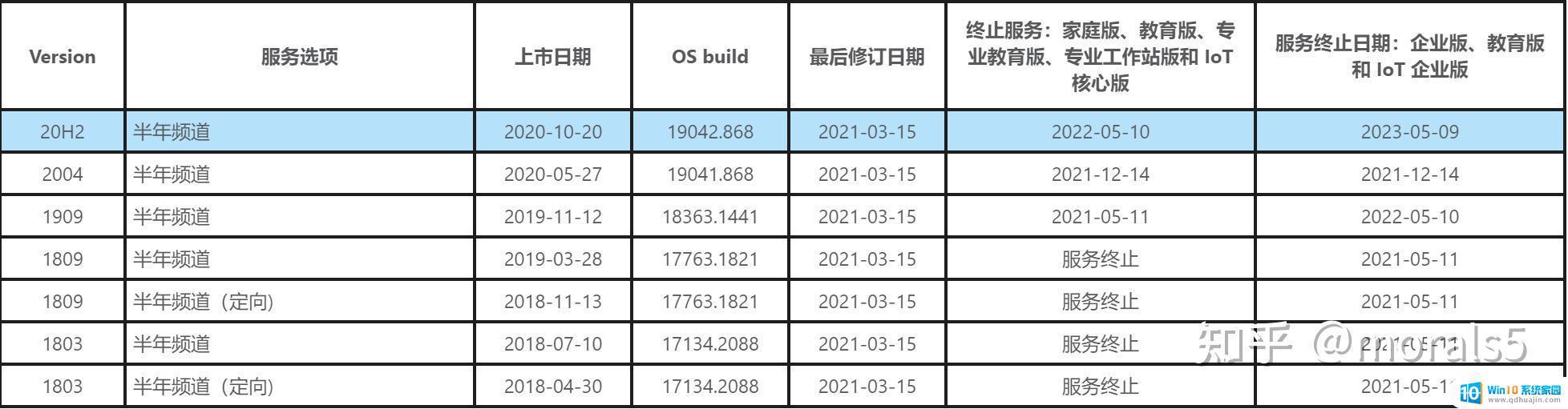 windows10终止服务是什么意思 如何升级Windows 10系统版本