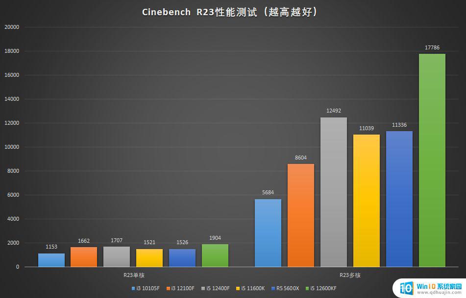 12400f可以用win10吗 i5 12400F/i3 12100F性能怎么样