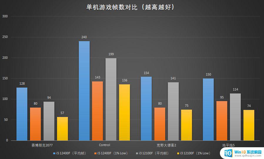 12400f可以用win10吗 i5 12400F/i3 12100F性能怎么样