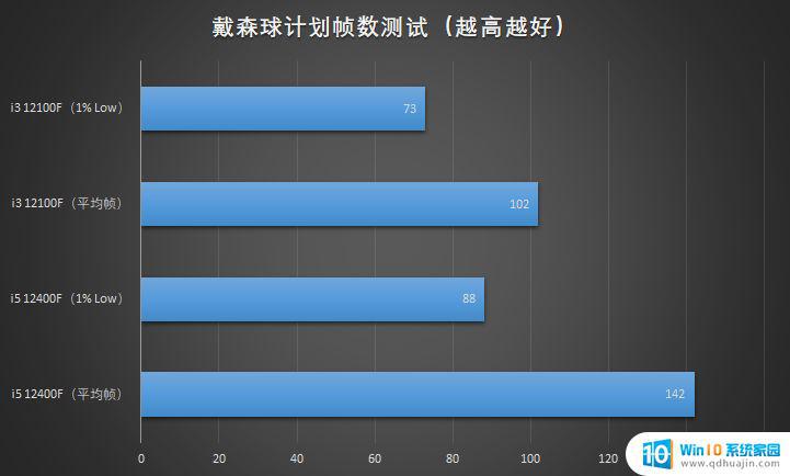 12400f可以用win10吗 i5 12400F/i3 12100F性能怎么样