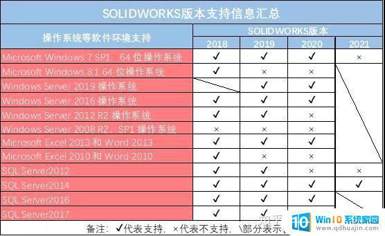 solidworks2019win7可以装吗 SOLIDWORKS 2021最低兼容系统要求是什么？