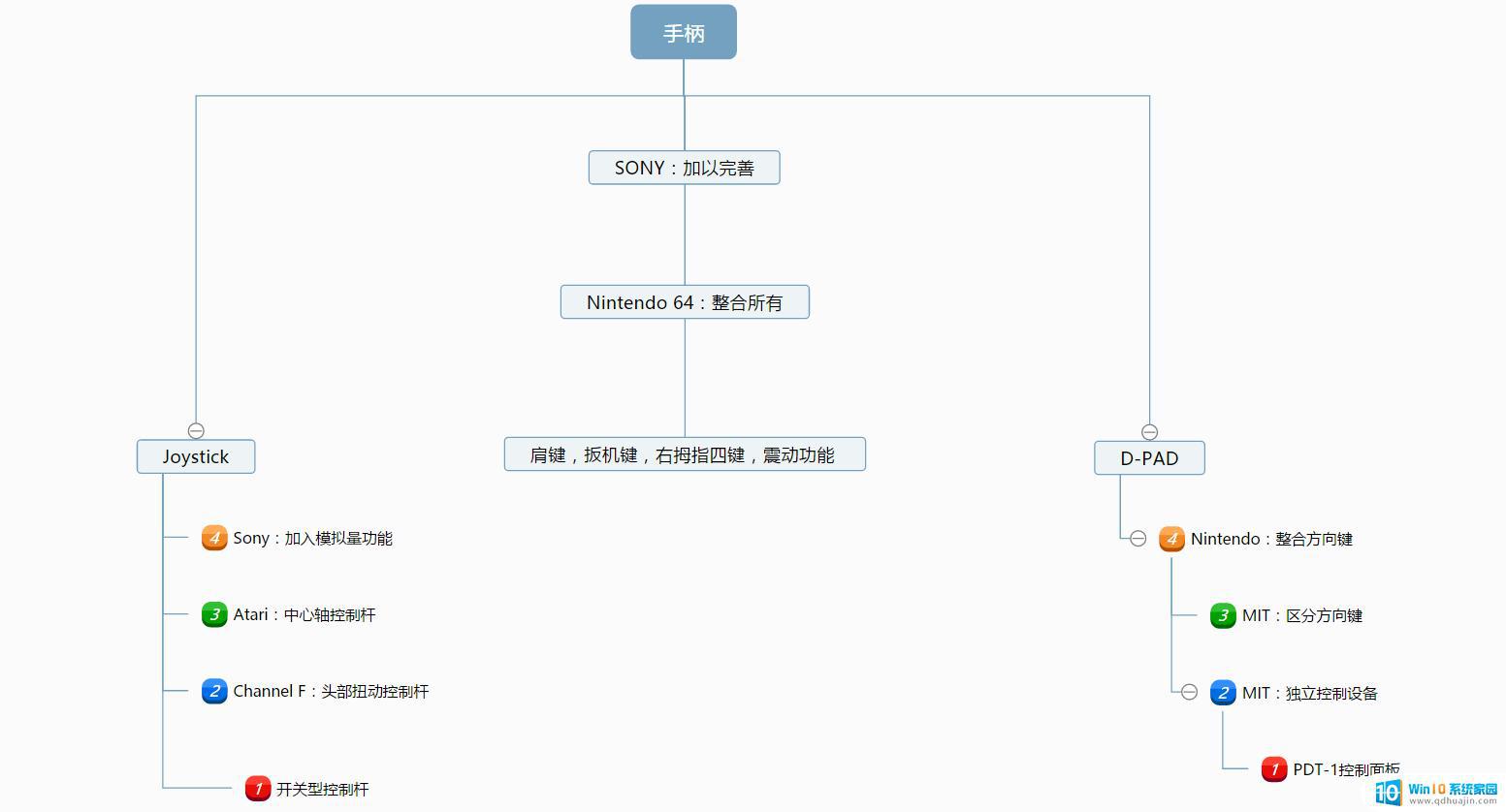 微软 早期windows 手柄 游戏手柄发展演变史