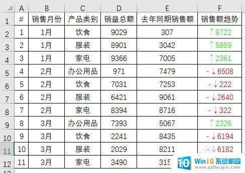 excel图标有个箭头是什么情况 Excel中如何在数据前面加上红色向上或向下箭头？