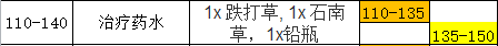 魔兽世界怀旧服炼金术攻略1-300 炼金师技能教程及材料需求目录