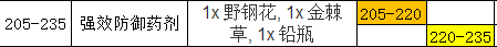 魔兽世界怀旧服炼金术攻略1-300 炼金师技能教程及材料需求目录