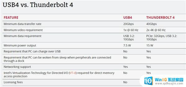 微软Win11新版USB4体验优化，接口速度最高40Gbps！