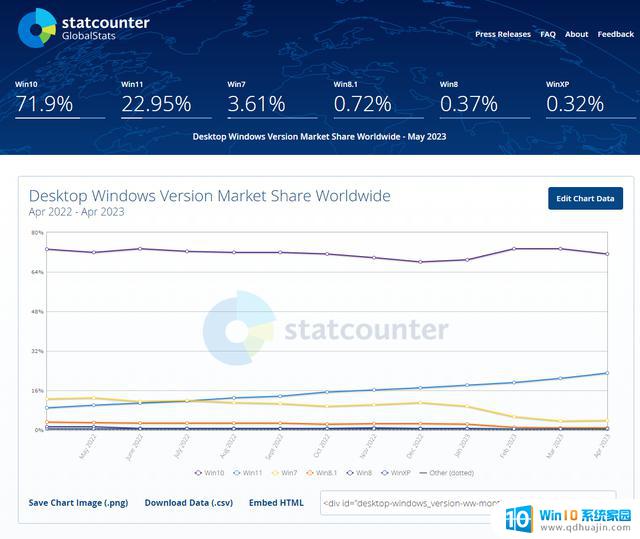 微软Win11上市20个月，版本占比22.95%、连涨趋势已打断：Win11市场份额情况分析