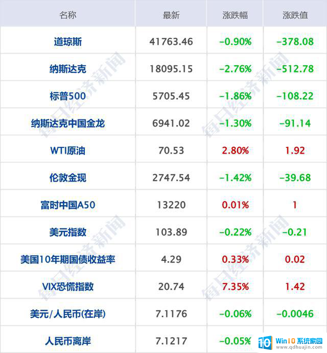 纳指跌超500点，微软跌逾6%，华为披露财报，央行新工具落地，中美金融工作组会议详情揭秘