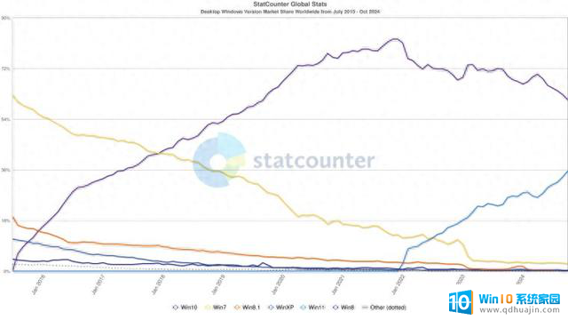 Windows 11 越来越受欢迎，市场份额攀升至 35.5% 以上，用户青睐度持续提升