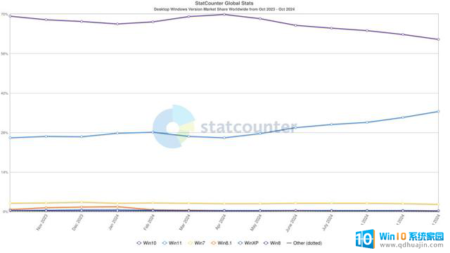 Windows 11 越来越受欢迎，市场份额攀升至 35.5% 以上，用户青睐度持续提升