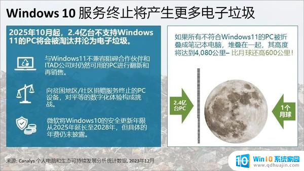 Canalys：Win10终止服务将使2.4亿台电脑沦为电子垃圾，如何应对？