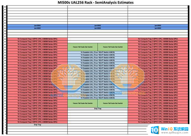 AMD推出Instinct MI500 UAL256机架解决方案：64个CPU 256个GPU组成