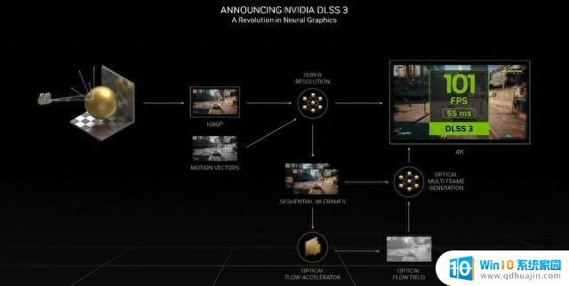 NVIDIA是懂福利的，所有RTX显卡均能用的DLSS 3.5来了！快来了解最新的RTX显卡技术