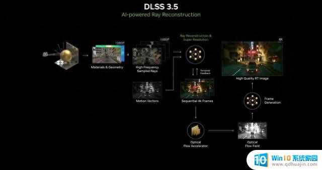 NVIDIA是懂福利的，所有RTX显卡均能用的DLSS 3.5来了！快来了解最新的RTX显卡技术