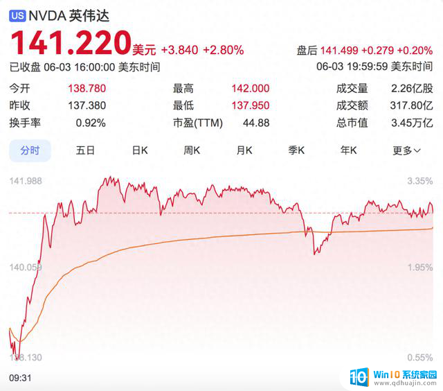 英伟达超微软重夺全球市值第一头衔，市值3.45万亿美元！