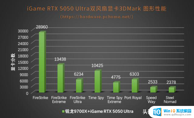 性能超越4060！iGame RTX 5050 Ultra双风扇显卡评测：性能表现如何？