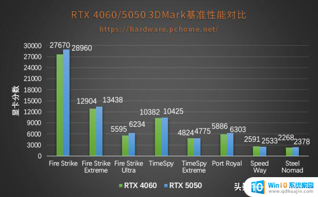 性能超越4060！iGame RTX 5050 Ultra双风扇显卡评测：性能表现如何？