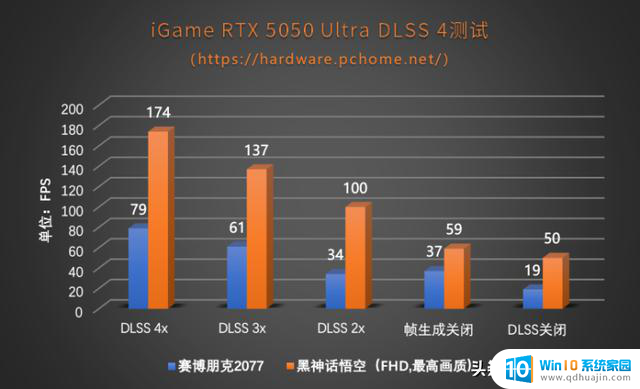 性能超越4060！iGame RTX 5050 Ultra双风扇显卡评测：性能表现如何？