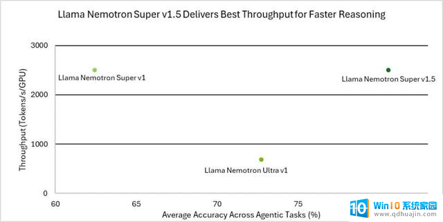 打造更准确高效的AI智能体：全新NVIDIA Llama Nemotron Super v1.5助您实现最佳性能