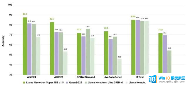 打造更准确高效的AI智能体：全新NVIDIA Llama Nemotron Super v1.5助您实现最佳性能