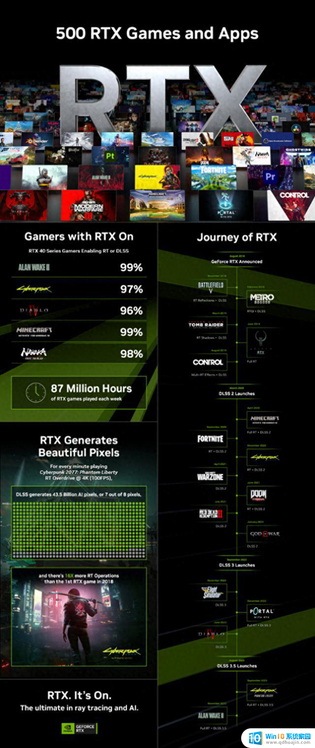 英伟达RTX ON游戏和应用达到500款里程碑，索泰显卡带来卓越体验