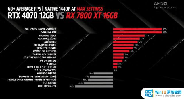 AMD RX 7700 XT/7800 XT显卡今晚开卖，有公版型号可选，尽在本周最热门的显卡发售活动中