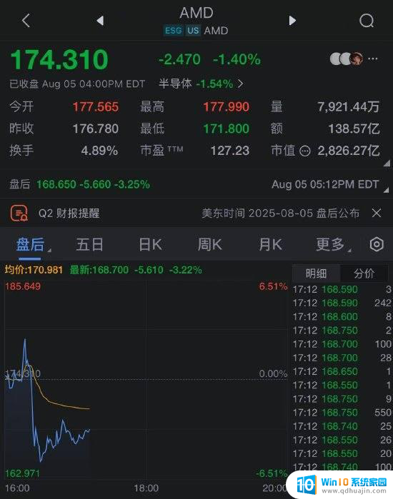 AMD营收超预期但利润不及预期，股价盘后下跌4%，投资者如何看待？