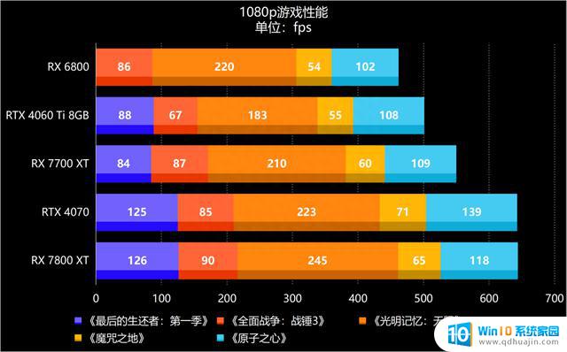 AMD Radeon RX 7800 XT：全线补齐，RX 7000系全军突击的RDNA 3家族顶级显卡