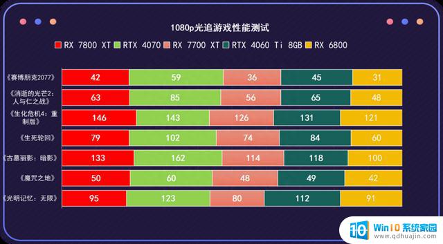 AMD Radeon RX 7800 XT：全线补齐，RX 7000系全军突击的RDNA 3家族顶级显卡