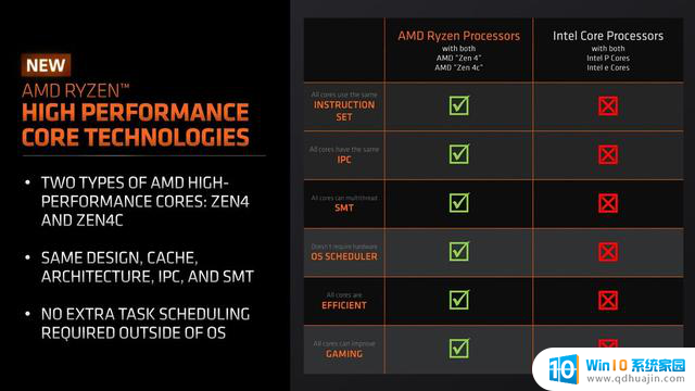 AMD宣布Ryzen 8000 APU：16 TOPs，Zen 4 CPU、RDNA 3 GPU，性能强劲，革新科技！