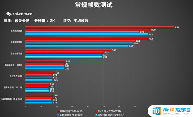 AMD锐龙7980X3D首测：居然比竞品最强游戏U强20%以上