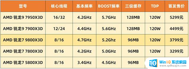 AMD锐龙7980X3D首测：居然比竞品最强游戏U强20%以上