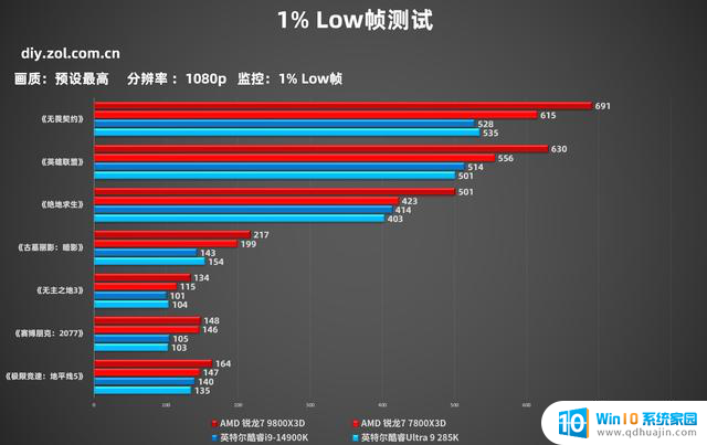 AMD锐龙7980X3D首测：居然比竞品最强游戏U强20%以上