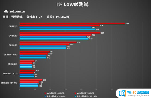 AMD锐龙7980X3D首测：居然比竞品最强游戏U强20%以上