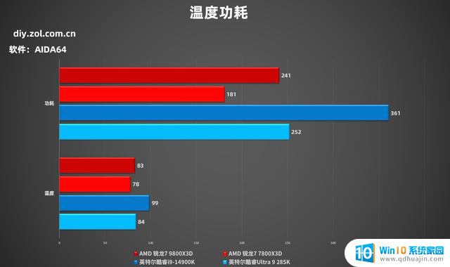 AMD锐龙7980X3D首测：居然比竞品最强游戏U强20%以上