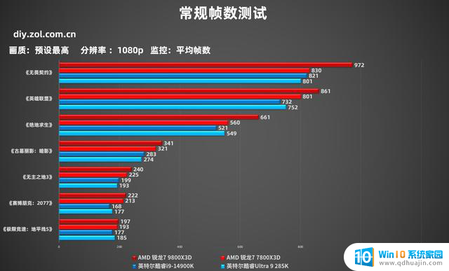 AMD锐龙7980X3D首测：居然比竞品最强游戏U强20%以上