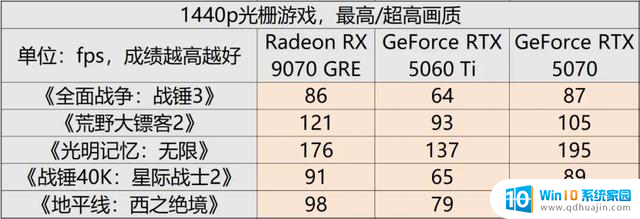 AMD Radeon RX 9070 GRE首发评测：光追性能显著提升，主打高性价比