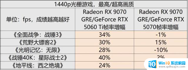 AMD Radeon RX 9070 GRE首发评测：光追性能显著提升，主打高性价比