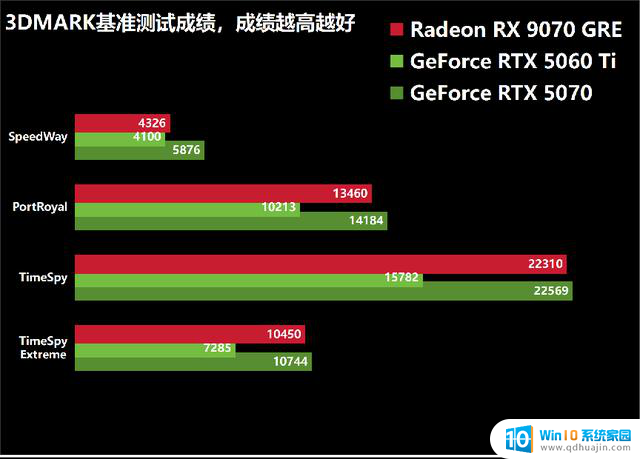AMD Radeon RX 9070 GRE首发评测：光追性能显著提升，主打高性价比