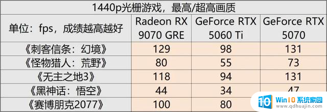 AMD Radeon RX 9070 GRE首发评测：光追性能显著提升，主打高性价比