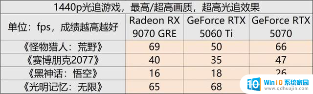 AMD Radeon RX 9070 GRE首发评测：光追性能显著提升，主打高性价比