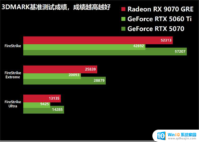 AMD Radeon RX 9070 GRE首发评测：光追性能显著提升，主打高性价比
