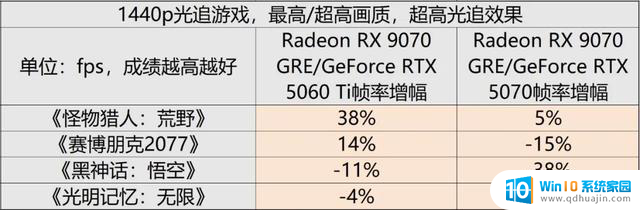 AMD Radeon RX 9070 GRE首发评测：光追性能显著提升，主打高性价比