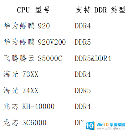 DDR4 停产价格暴涨，国产 CPU 选型避坑指南：如何有效应对DDR4停产对价格的影响？
