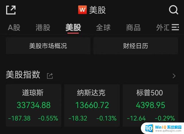 美股集体收跌：道指跌0.55%，微软下挫逾1%影响市场走势