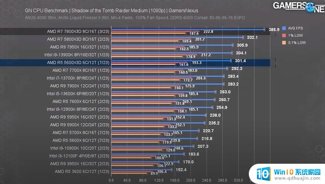 AMD Ryzen 5 5600X3D实测：游戏帧率提升40%，3D V-Cache处理器效果显著