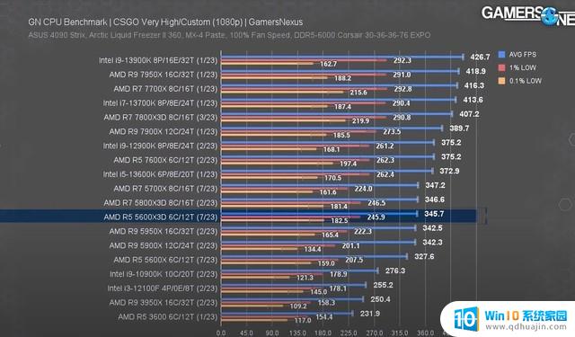 AMD Ryzen 5 5600X3D实测：游戏帧率提升40%，3D V-Cache处理器效果显著